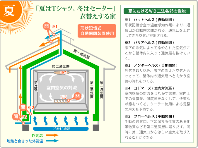 夏におけるWB工法各部の性能