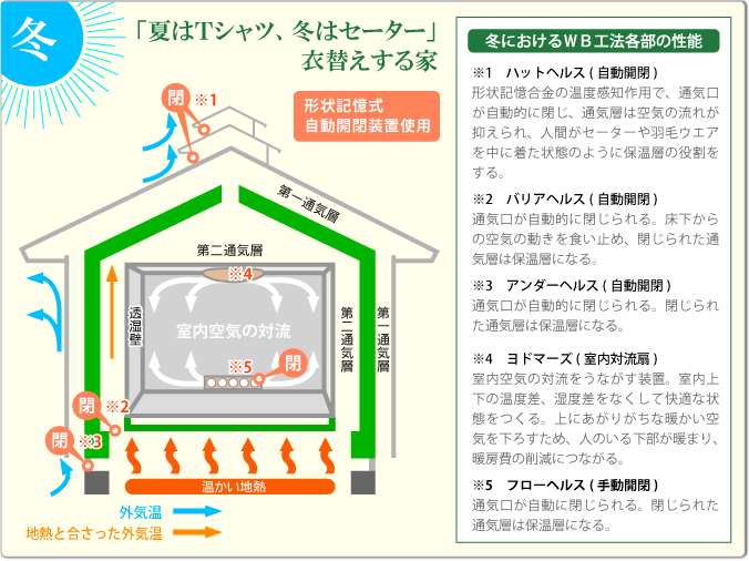 冬におけるWB工法各部の性能